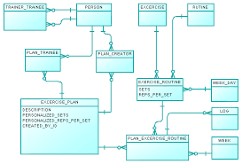 Design Patterns Designing A Fitness Weight Lifiting Routine Database Software Engineering Stack Exchange