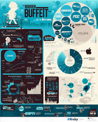 The Warren Buffett Empire In One Giant Chart