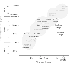 future changes to the intensity and frequency of short