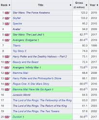 With this in mind, cnbc. 20 Highest Grossing Films In The Uk Other Boxoffice