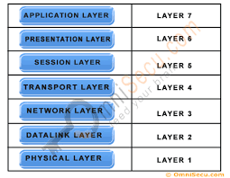 Seven Layers Of Osi Model And Functions Of Seven Layers Of