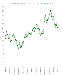 goldman sachs group inc the gs stock 10 year history