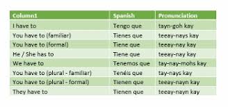 Tener Que Infinitive In Spanish Study Com