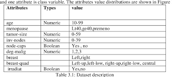 There are several different kinds of breast cancer. Breast Cancer Prediction Using Different Classification Algorithm And Their Performance Analysis Semantic Scholar