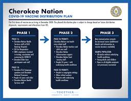 Giving insight in the vaccine schedules in all countries of the eu, provided by the european centre for disease prevention and control (ecdc). Tribes Preparing For Vaccine Distribution Kgou