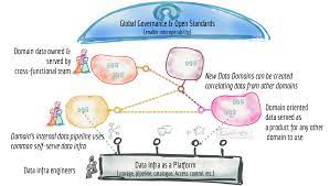 How To Move Beyond A Monolithic Data Lake To A Distributed Data Mesh
