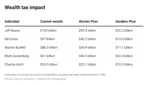 how much billionaires could lose under sanders and warren