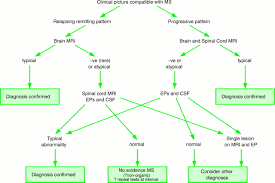 The disorder is characterized by destruction of the myelin, the fatty. Making The Diagnosis Of Multiple Sclerosis Journal Of Neurology Neurosurgery Psychiatry