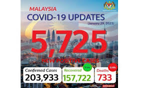 Sebahagian besar melibatkan kluster benteng di sabah dengan 50 kes. Covid 19 Cases In Malaysia Cross 200k Mark With 5 725 New Cases Reported The Star