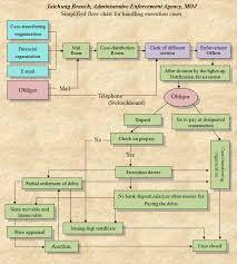 When the switch is turned on, the expression/variable specified in the switch statement is evaluated and compared, one by one, to the values of each case label. Flowchart Of Execution Cases Case Processing Flow Chart Taichung Branch Administrative Enforcement Agency Ministry Of Justice