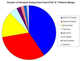 Us Wireless Subscribers Pie Chart Post At T T Mobile Merger