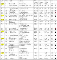 Country Routes News Country Billboard Chart News Nov 6 2014