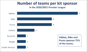 44,428,689 likes · 592,088 talking about this. Overview Of The 2020 2021 Premier League Sponsors