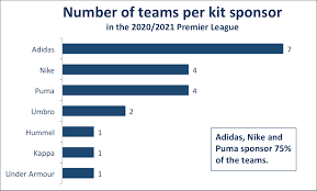 Maybe you would like to learn more about one of these? Overview Of The 2020 2021 Premier League Sponsors