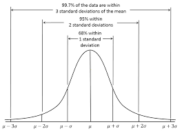 Where the mean is bigger than the median, the distribution is positively skewed. A Beginner S Guide To Standard Deviation And Standard Error Students 4 Best Evidence
