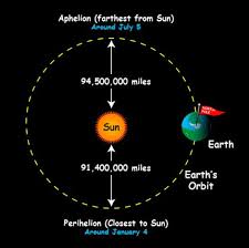 The point in the orbit of a planet, asteroid, or comet at which it is furthest from the sun. Earthsky Earth Farthest From The Sun On July 5