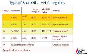 Lyden Oil Company Api Base Oil Categories