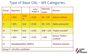 lyden oil company api base oil categories