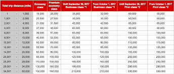 american airline miles redemption chart www