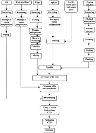 27 Memorable Baked Chicken Flow Chart