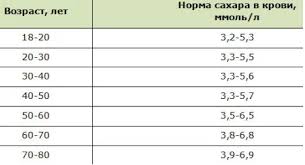Pokazateli Sahara I Holesterina V Krovi Menyayutsya S Vozrastom Ia Sever Press