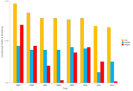 Flaglers Sat Scores Tumble To Lowest Level In At Least 8