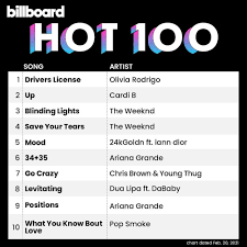 The weekend won the first prize for top hot 100 artist, after he was previously snubbed by the grammys, which gave his hit album. Va Billboard Hot 100 Singles Chart 20 February 2021 Skachaj Muzyku Mp3 Besplatno I Bez Registracii Na Svoj Kompyuter