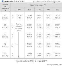 How To Read A Steam Table Tlv A Steam Specialist Company