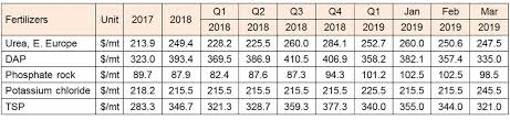 Urea Fertilizer Price Urea Price Forecast Urea Price 2019