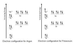 Argon electron configuration the configuration notation provides an easy way for scientists to write and communicate how electrons are arranged around the nucleus of an atom. Argon Orbital Diagram For Argon