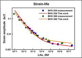 4130 Alloy Steel At Two Different Hardnesses Adapted From