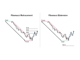 After identifying, a trend line is drawn from trough to peak (in the case of uptrends) or the reverse (in downtrends). Tip Drawing Fibonacci In Reverse Gives You The Fibonacci Extensions