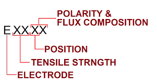 Welding Electrodes Understanding The Smaw Electrode Symbols Welding Ndt