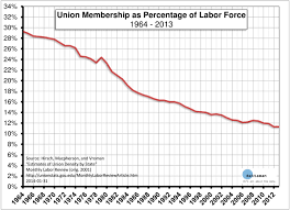 Union Membership By Year Chartland Charts Graphs Chart