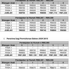 Tarikh pembayaran bsh fasa 1, 2 dan 3 akan diumumkan dari masa ke semasa oleh pihak kerajaan. Jadual Pembayaran Bsh 2019