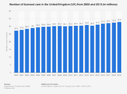 Check out the complete 2018 car price list in malaysia for all brands and models like honda city, toyota vios, proton saga, perodua myvi, etc. Number Of Cars In The Uk 2000 2016 Statista