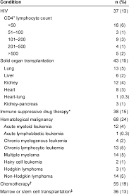 Examples of persons with weakened immune systems include those with hiv/aids; Features Of Immunosuppression In Immunocompromised Patients With Pneumonia Download Table