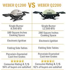 Weber Q1200 Vs Q2200 Quick And Easy Comparison