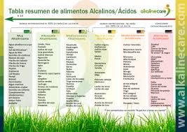 Food Chart Alkaline Care