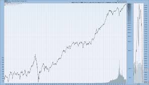 Historical Chart Gallery Market Indexes Stockcharts Com