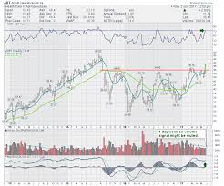 Abbott Labs Abt Cracks The Glass Dont Ignore This Chart