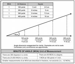 Mils Vs Minutes Of Angle The Complete Guide Everyday Marksman