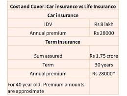 The truth is that auto insurance varies by state. Car Insurance Versus Life Insurance Why One Is More Important Than The Other The Economic Times