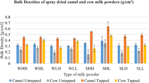 This is done by removing all of the liquid from the milk until just so i wouldn't suggest using raw milk. Bulk Density Of Camel And Cow Milk Powders Produced At Different Spray Download Scientific Diagram