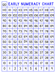 Early Numeracy Chart