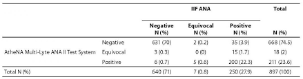 Comparative Analysis Of Multiplex Athena Multi Lyte Ana Test System And Conventional Laboratory Methods To Detect Autoantibodies Biochemia Medica