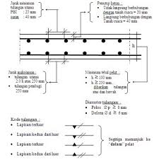 Cara menghitung kebutuhan besi lantai dak beton. Ketebalan Cor Dak Rumah Ikuti Syarat Minimalnya