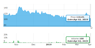 James Warren Tea Price Chart Ipoandmore