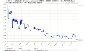 high speed ddr4 pricing price check q3 2016 dram prices