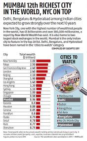 Twenty22-India on the move: Mumbai 12th richest city in the world